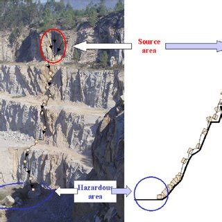 Pdf Slope Geometry Design As A Means For Controlling Rockfalls In