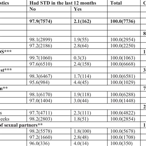 Percentage Distribution Of Female Youths Who Ever Had Sexual Download Table