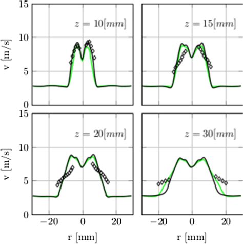 Gas Phase Axial Velocity Radial Profiles At Different Locations For