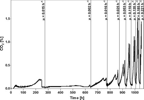 Laboratory Evolution Of S Cerevisiae Cen Pk D Cells In A