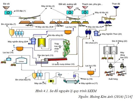 Phân Tích Dòng Nguyên Vật Liệu Quá Trình Sản Xuất Xi Măng Kế Toán