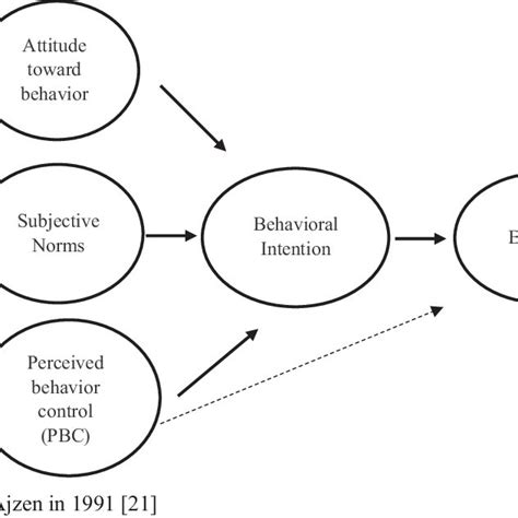 Theory Of Planned Behavior Download Scientific Diagram