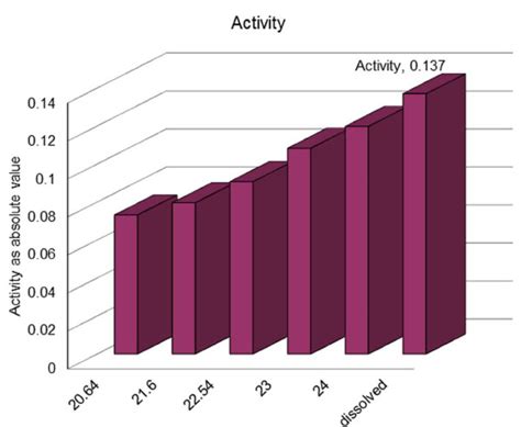 absolute values  enzyme activity au  samples