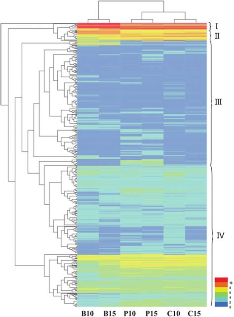 The Hierarchical Clustering Heatmap Of Differentially Expressed Genes Download Scientific