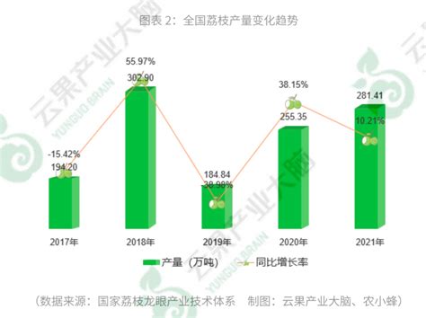 2022年中国荔枝产业数据分析报告节选 知乎