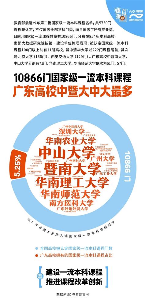 广东571门课程入选国家级一流本科课程，暨大、中大最多 腾讯新闻