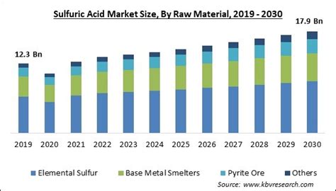 Sulfuric Acid Market Size Industry Trends Report To