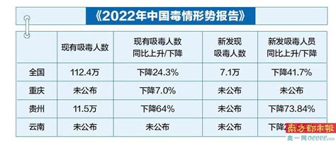 云贵川渝吸毒人员逐年减少腾讯新闻