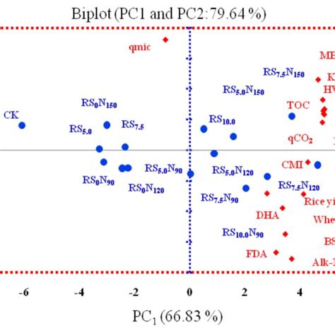 Biplots Of Principal Component Analysis Pca Using Variables And