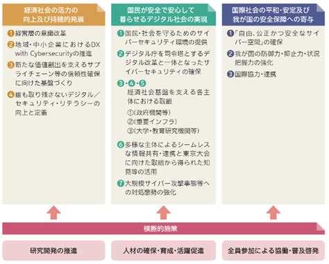 サイバーセキュリティ基本法とは？わかりやすく内容や改定のポイントを解説｜ Lanscope サイバープロテクション ブログ｜ Lanscope