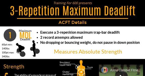 Maximum Deadlift Training For The Acft Infographic