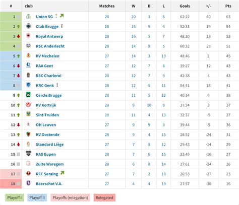 Belgian 1st division table after GW 28 : soccer