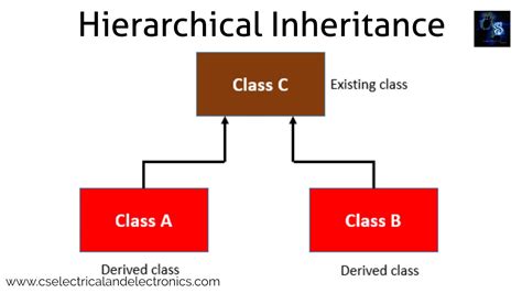 What Is An Inheritance In Cpp Types Of Inheritance Code Syntax