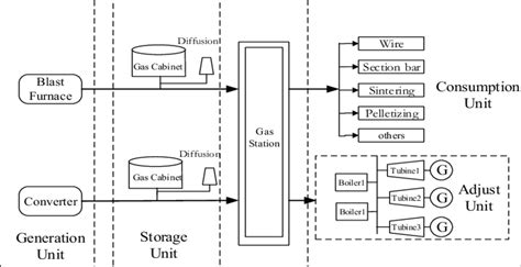 The gas system diagram. | Download Scientific Diagram