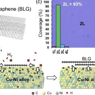 Color Online A Bilayer Graphene Blg With Ab And Twist Stacking