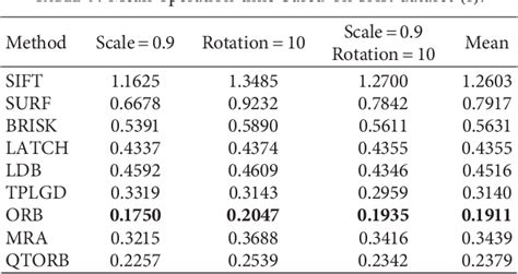 Table 1 From Homogenized ORB Algorithm Using Dynamic Threshold And