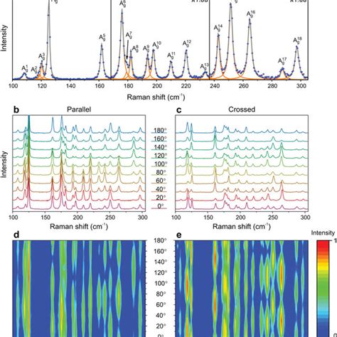 Raman Fingerprint Of A Single Layer Rese2 A Raman Spectrum Blue