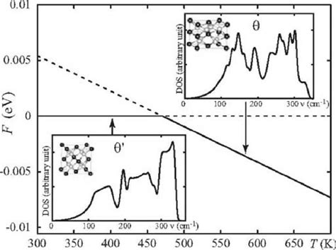 Temperature Dependence Of The Free Energy Of The And Phases Of