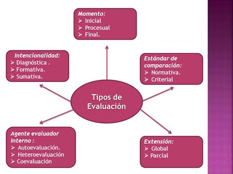 Mapa Conceptual Tipos De Evaluacion Los Tipos De Evaluaci N Mapa The