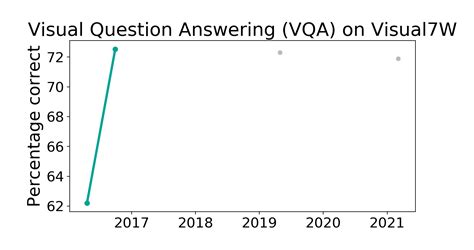 Visual7W Benchmark Visual Question Answering VQA Papers With Code