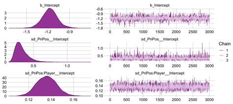 9 Hierarchical Models Doing Bayesian Data Analysis In Brms And The