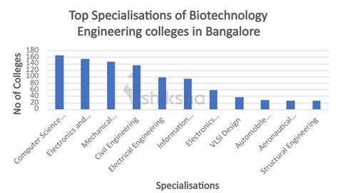 Top Biotechnology Engineering Colleges in Bangalore - Fees, Courses ...