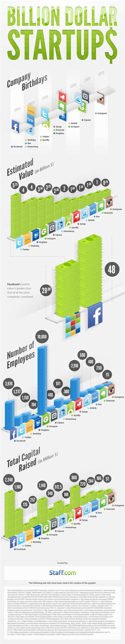 Business Infographic The Billion Dollar Startups Infographic Your