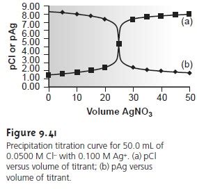 Precipitation Titration Curves