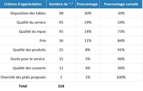 Diagramme de Pareto Définition Méthode Technique