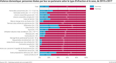 Violence Domestique Personnes Lésées Par Leur Ex Partenaire Selon Le