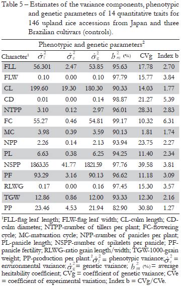 Scielo Brasil Agro Morphological Characterization Of Upland Rice