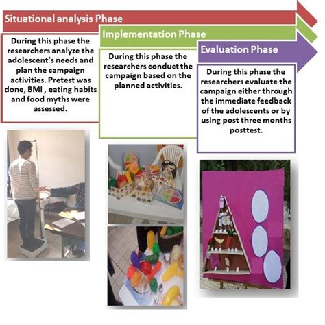 Nutritional Awareness Campaign Phases Including Documentary Photos