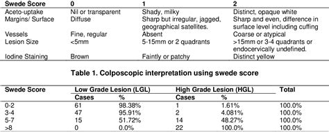 Table 1 From Colposcopic Evaluation Of Cervical Lesions With Swede