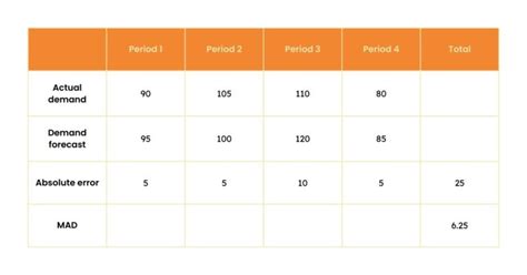 How To Calculate Demand Forecast Accuracy And Forecast Error