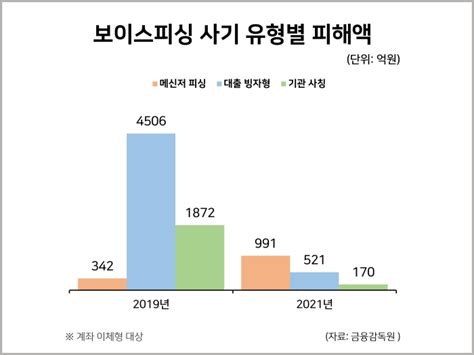 보이스피싱 사기 유형별 피해액 통계자료