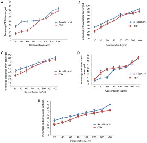 Evaluation Of In Vitro Free Radical Scavenging Efficacy Of FPD A