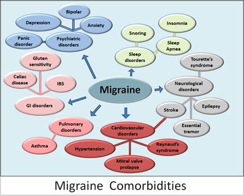 Migraine Comorbidity The Migraine Trust