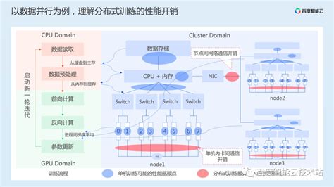 Ai 训练加速原理解析与工程实践分享