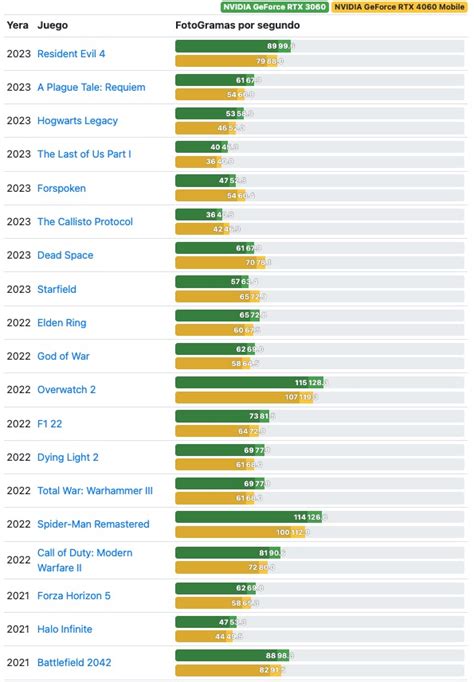 NVIDIA GeForce RTX 4060 vs RTX 3060 Comparativa y rendimiento Guía