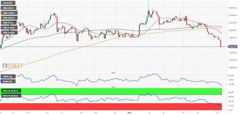 Prakiraan Harga Emas XAU USD Dalam Perjalanannya Untuk Menguji 1 900