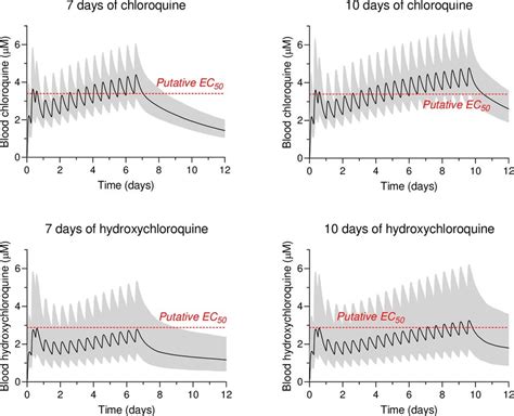 Pharmacokinetic Treatment Profiles For A Typical 65 Kg Adult Simulated Download Scientific