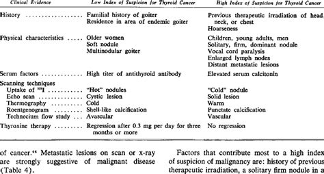 Solitary Thyroid Nodule