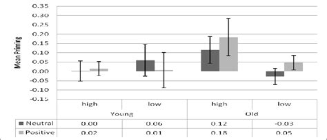 Table 1 from Aging and Implicit Memory for Emotional Words | Semantic ...