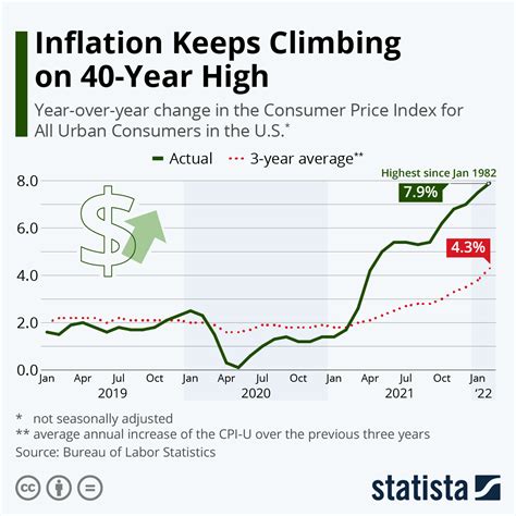 Heres How Much The Inflation Rate Has Risen In The Us World Economic