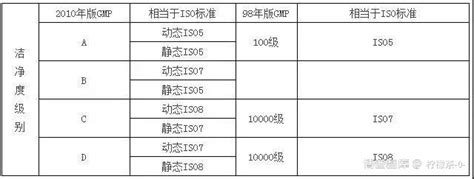 新版gmp洁净度等级a、b、c、d 博普智库