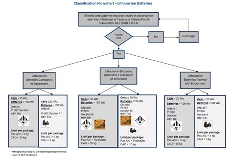 Iata What To Know About How To Ship Lithium Batteries