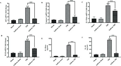 Effect Of Saffron Extract On Asc Caspase 1 Il 1β And Il 18 Levels