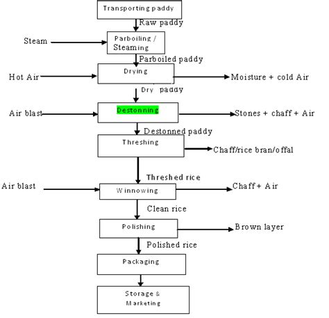 Rice Processing Flow Chart Vi Design Considerations The Design Download Scientific Diagram