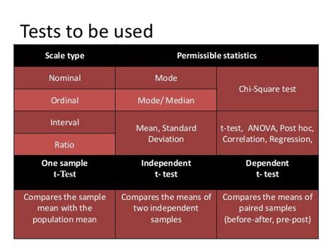 Chi Square Test Independent T Test Paired T Test Anova Repeated