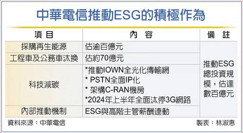 郭水義：中華電三路衝刺esg 日報 工商時報